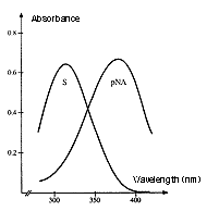 Chromogenic Substrates Absorbance Wavelength