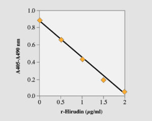 Chromogenic Substrates Hirudin Method